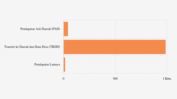 Realisasi Pendapatan Daerah Pemkab Alor per Desember 2025