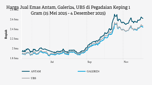 Harga Emas Hari Ini Antam di Pegadaian Rp2.624.000 per Gram (4 Desember 2025)
