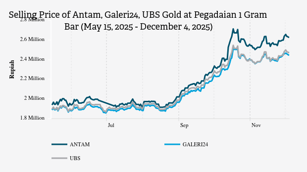 Today's Gold Price: Antam at Pegadaian Rp2,624,000 per Gram (December 4, 2025)