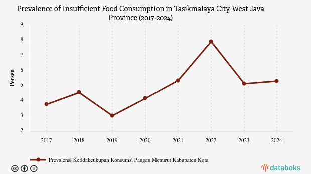 Prevalence of Insufficient Food Consumption in Tasikmalaya City Increased by 2.28% in the Last 5 Years