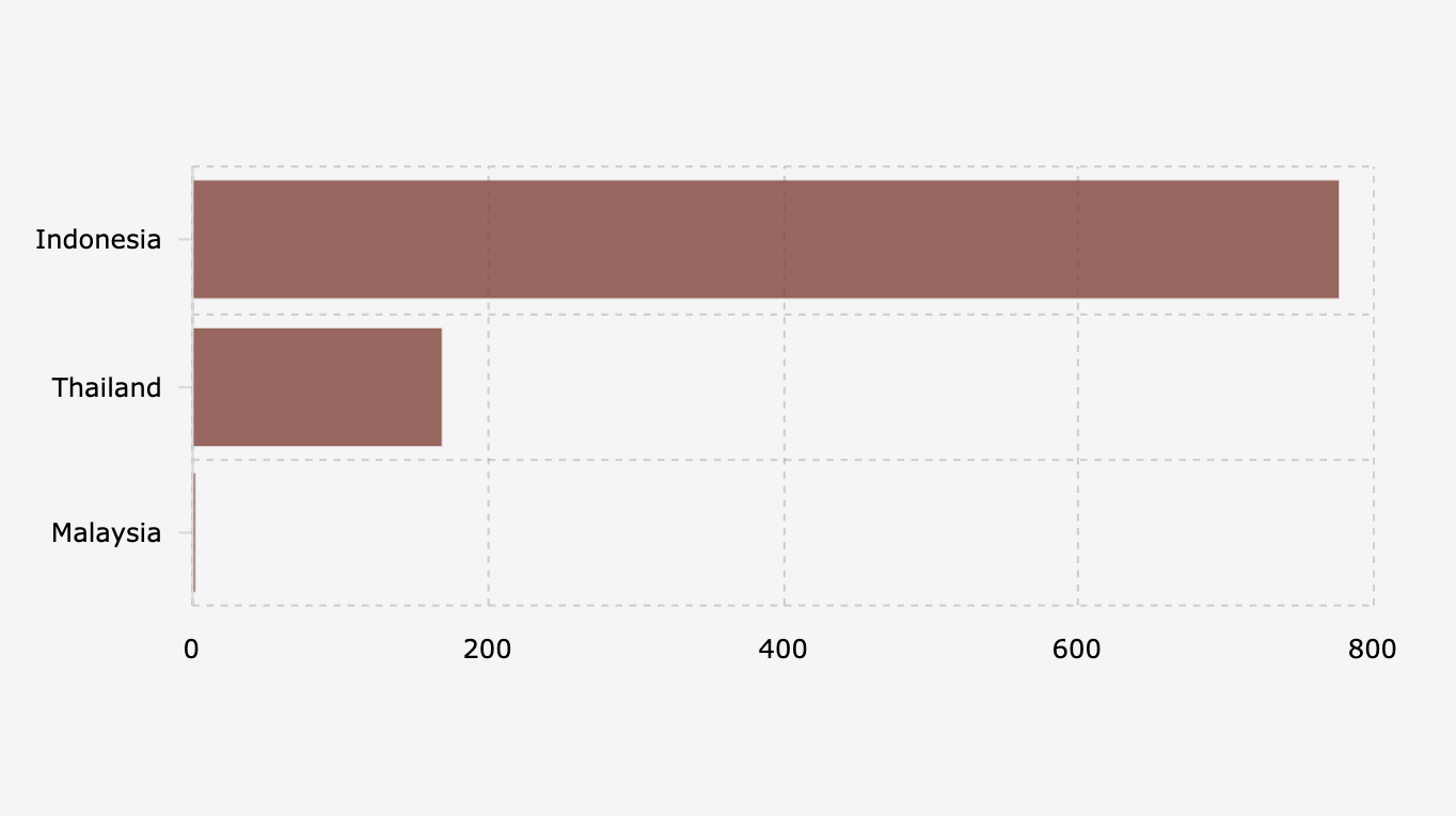 Death Toll from Flood and Landslide Disasters Associated with Tropical Cyclone Senyar in Southeast Asia (November-December 2025)*