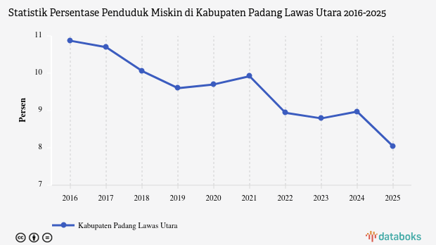 8,04% Penduduk di Kabupaten Padang Lawas Utara Masuk Kategori Miskin