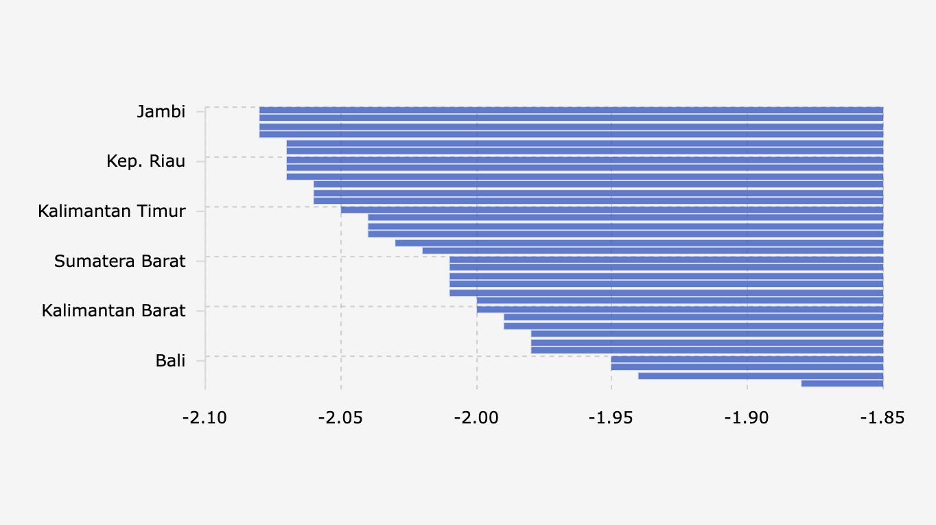 Proyeksi Penurunan PDB per Provinsi akibat Bencana Sumatra (November 2025)