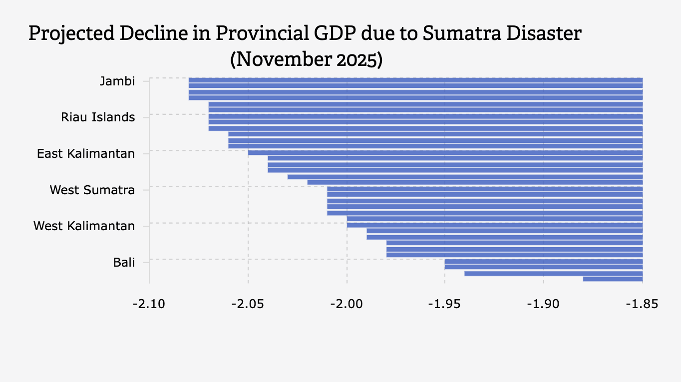 Projection of GDP Decline by Province due to Sumatra Disaster (November 2025)