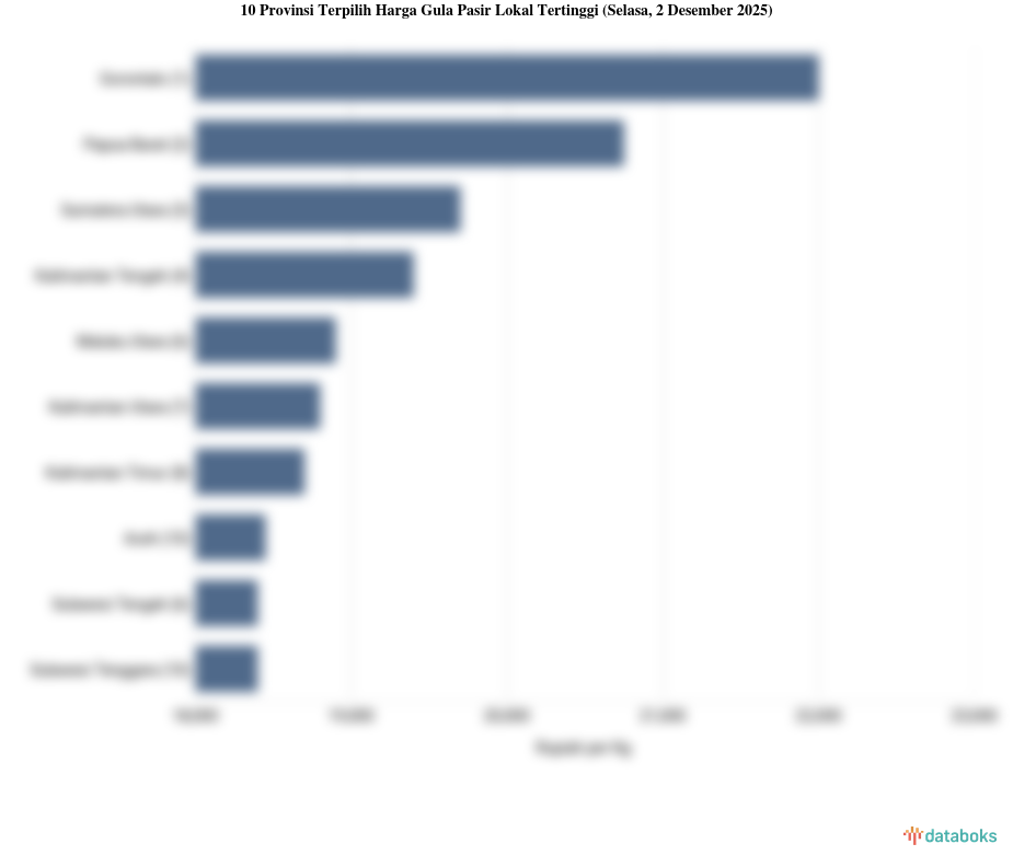 Harga Gula Pasir Lokal di Gorontalo Paling Mahal di Indonesia (Selasa, 2 Desember 2025)