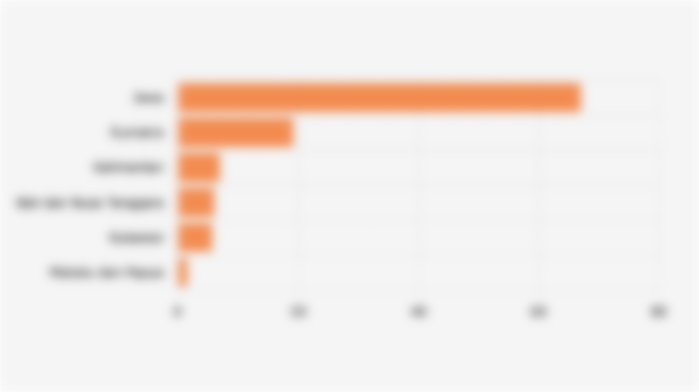 Persentase Usaha E-Commerce di Indonesia Berdasarkan Wilayah Pengiriman (2024)*