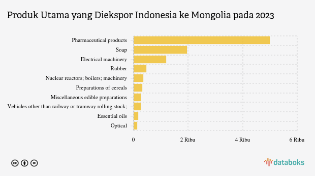 Indonesia Ekspor Pharmaceutical Products Senilai US$ 4,99 Juta ke Mongolia pada 2023