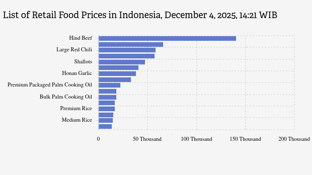 Harga Pangan Hari Ini 04 Desember di Indonesia: Cabai Rawit Naik, Cabai Merah Turun