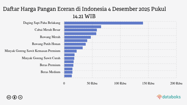 Harga Pangan Hari Ini 04 Desember di Indonesia: Cabai Rawit Naik, Cabai Merah Turun