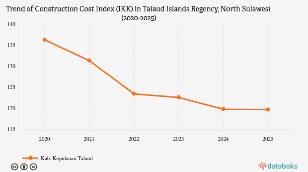 Construction Cost Index for Talaud Islands Regency, North Sulawesi Reaches 119.86 Points in 2025