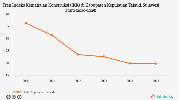 Indeks Kemahalan Konstruksi Kabupaten Kepulauan Talaud Sulawesi Utara Capai 119,86 Poin pada 2025