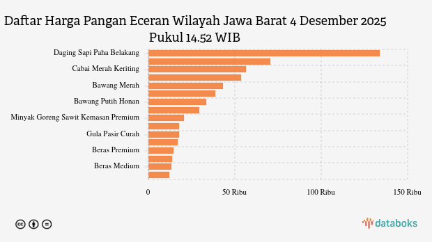 Harga Pangan Hari Ini 04 Desember di Jawa Barat: Harga Cabai Rawit dan Bawang Naik