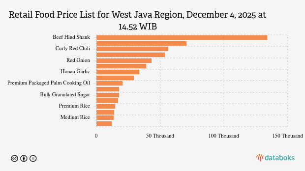 Harga Pangan Hari Ini 04 Desember di Jawa Barat: Harga Cabai Rawit dan Bawang Naik