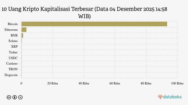 Seminggu, Bitcoin Menguat 2,09%