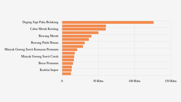 Harga Pangan Hari Ini (04/12) di Lampung: Harga Daging Ayam Naik