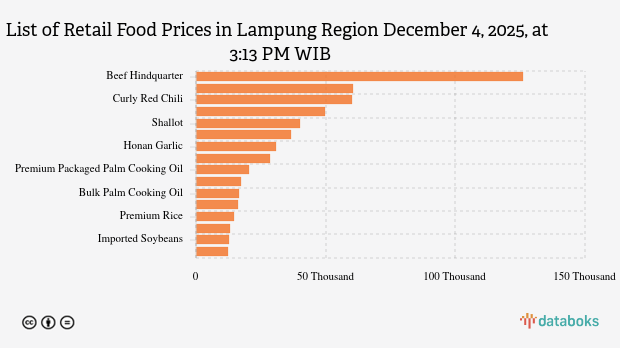 Harga Pangan Hari Ini (04/12) di Lampung: Harga Daging Ayam Naik