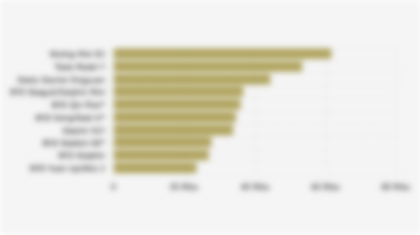 10 Model Mobil Listrik dengan Volume Penjualan Tertinggi Global (Oktober 2025)