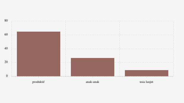 26,63% Penduduk Kabupaten Konawe Selatan Masih Anak-Anak (Update 2024)