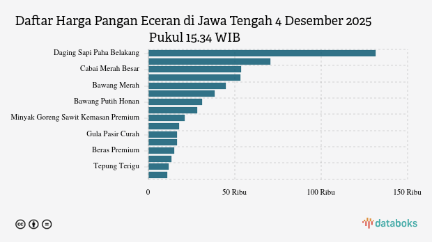 Harga Pangan Hari Ini 04 Desember di Jawa Tengah: Harga Cabai Rawit, Bawang dan Minyak Naik
