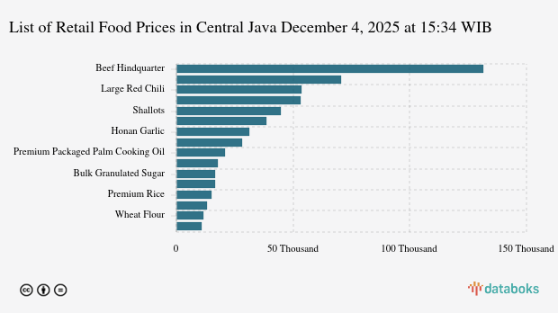 Harga Pangan Hari Ini 04 Desember di Jawa Tengah: Harga Cabai Rawit, Bawang dan Minyak Naik