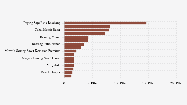 Harga Pangan Hari Ini (04/12) di Sumatera Barat: Harga Bawang dan Cabai Rawit Turun