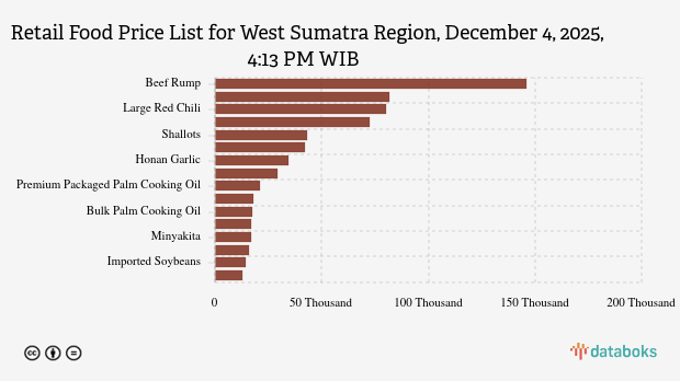 Harga Pangan Hari Ini (04/12) di Sumatera Barat: Harga Bawang dan Cabai Rawit Turun