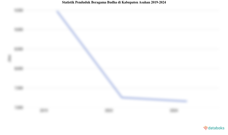 0,9% Penduduk di Kabupaten Asahan Beragama Budha
