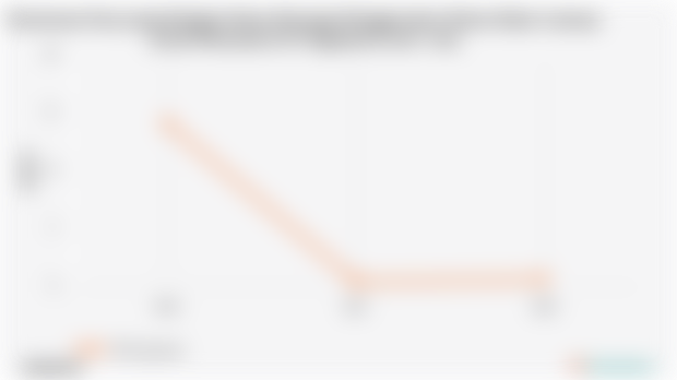 Persentase Desa yang Sebagian Besar Keluarga Menggunakan Bahan Bakar Lainnya untuk Memasak di DI Yogyakarta | 2024