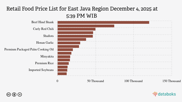 Food Prices Today (Dec 4) in East Java: Bird's Eye Chili Up, Onion Down