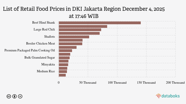 Today's Food Prices (04/12) in DKI Jakarta: Onion, Oil, and Egg Prices Increase