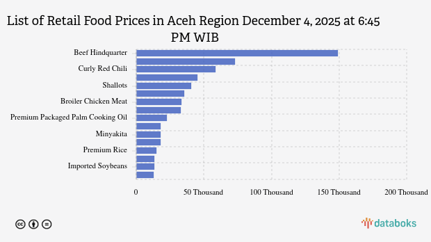 Food Prices Today (04/12) in Aceh: Oil Rises, Red Chili Falls