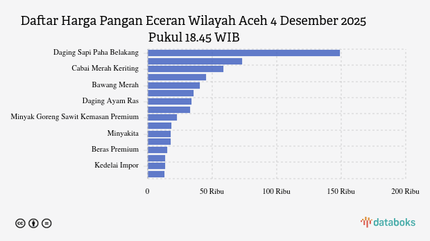 Harga Pangan Hari Ini (04/12) di Aceh: Minyak Naik, Cabai Merah Turun