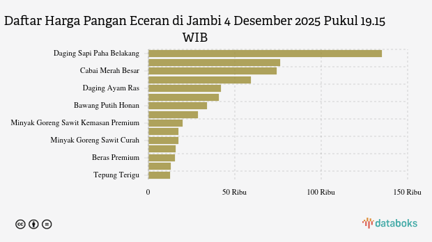 Harga Pangan Hari Ini (04/12) di Jambi: Cabai Merah Naik, Bawang Turun