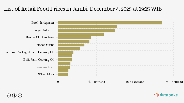 Today's Food Prices (04/12) in Jambi: Red Chili Up, Onion Down