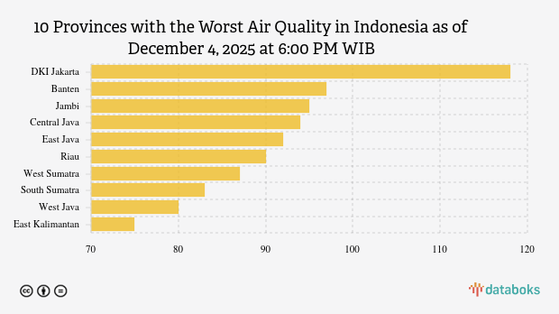 DKI Jakarta Paling Polusi di Indonesia Malam Ini (4/12)