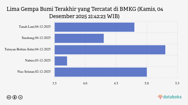 Gempa Terkini 4,8 M (Magnitudo) Guncang Wilayah Tanah Laut