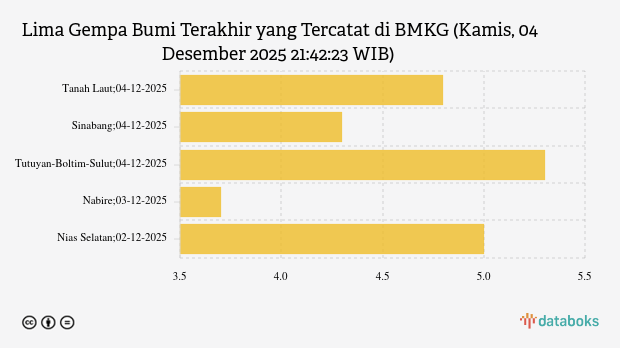 Gempa Hari Ini Kamis, 04 Desember 2025 Guncang Tanah Laut