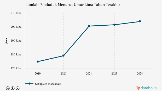 Jumlah Penduduk Kabupaten Manokwari 204,11 Ribu Jiwa Data per 2024