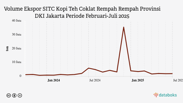 Provinsi DKI Jakarta Ekspor 1,98 Juta Ton Kopi Teh Coklat Rempah Rempah