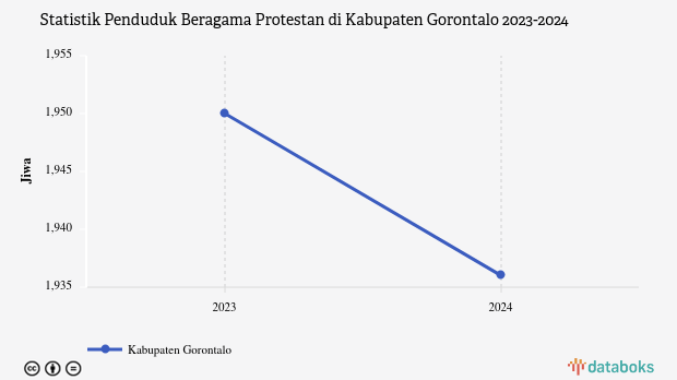0,5% Penduduk di Kabupaten Gorontalo Beragama Protestan