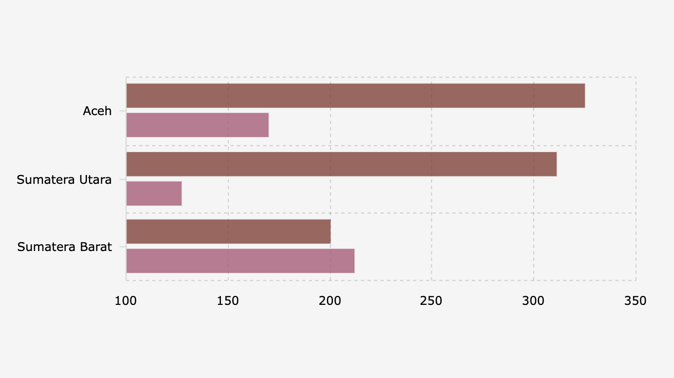 Jumlah Korban Jiwa dan Orang Hilang akibat Bencana Sumatra (5 Desember 2025)*