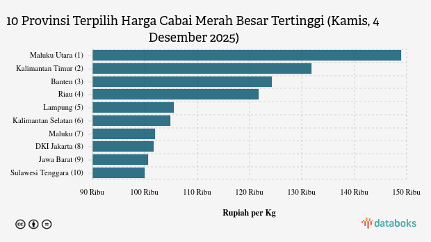 Harga Cabai Merah Besar di 10 Provinsi Ini Paling Mahal (Kamis, 4 Desember 2025)