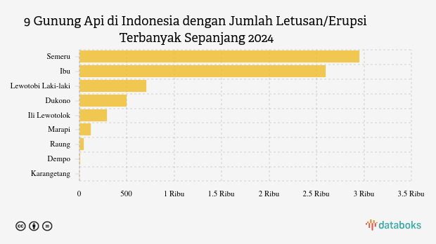 Waspada! Pagi Ini Gunung Ibu Kembali Erupsi (Jumat, 5 Desember 2025)