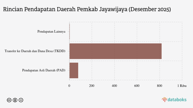 Realisasi Pendapatan Daerah Pemkab Jayawijaya per Desember 2025
