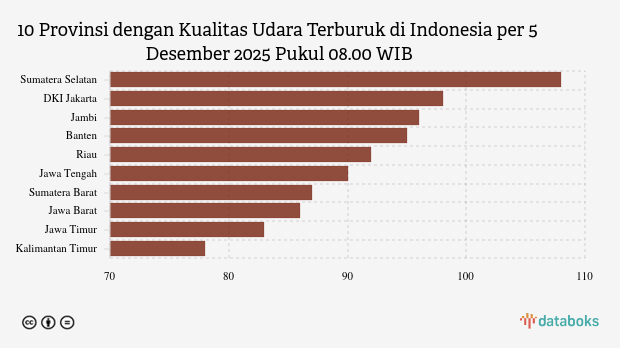 Kualitas Udara Sumatera Selatan Pagi Hari (5/12) Terburuk di Indonesia