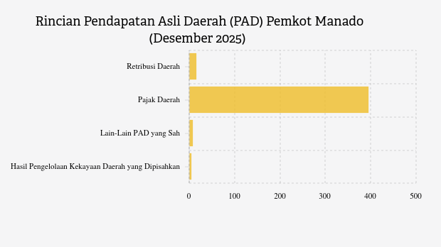Realisasi Pendapatan Asli Daerah (PAD) Pemkot Manado per Desember 2025