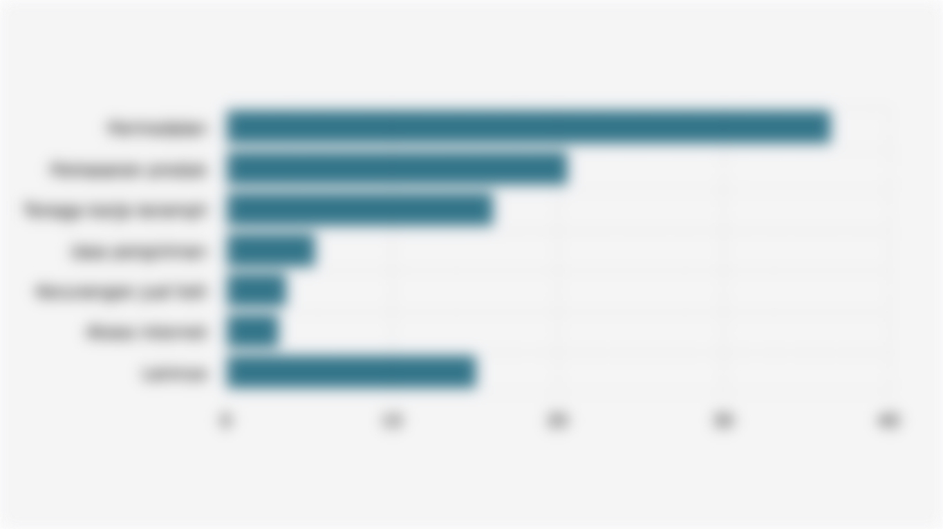 Persentase Usaha E-Commerce di Indonesia Berdasarkan Kendala Utama yang Dihadapi (2024)*