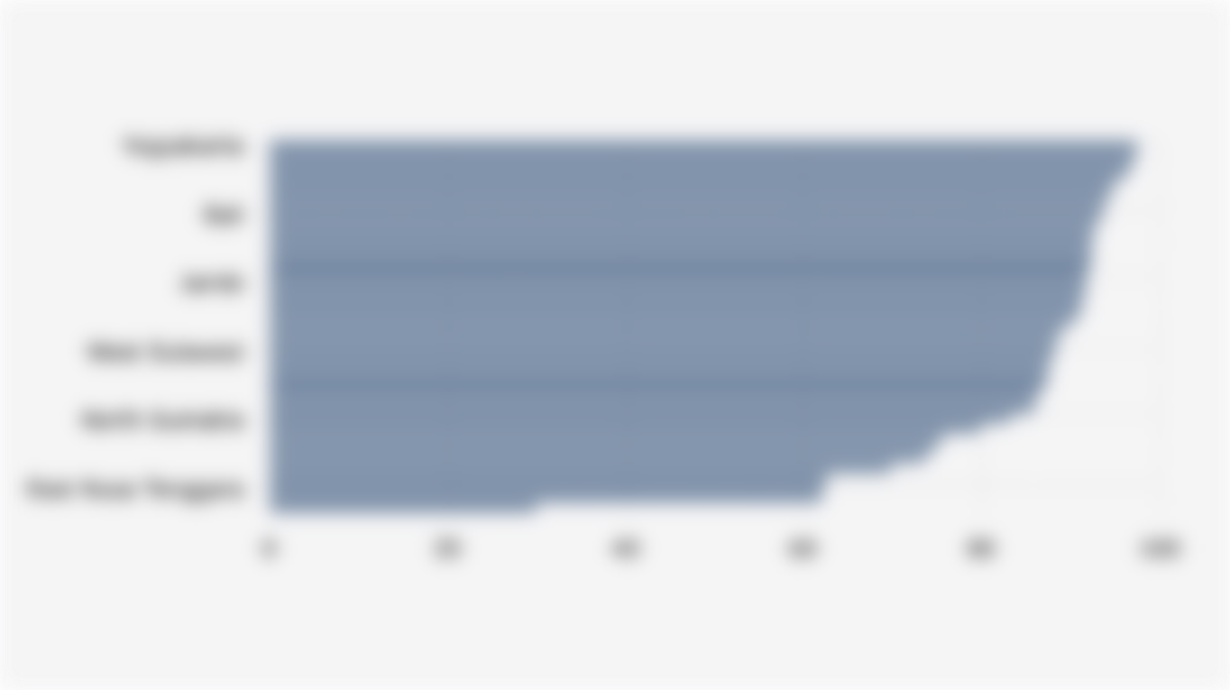 Percentage of Early Childhood Children* with Birth Certificates in 38 Provinces of Indonesia (March 2025)