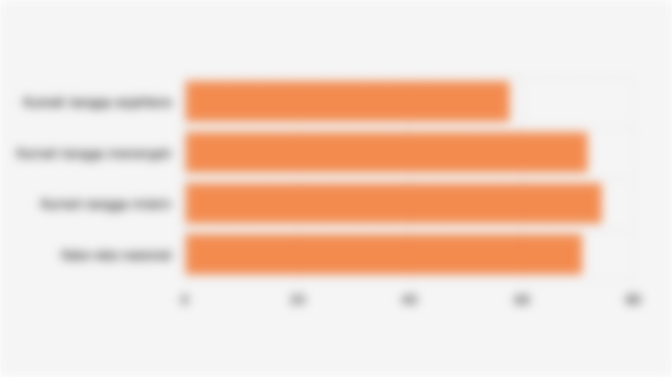 Persentase Anak Usia Dini* yang Tinggal Bersama Anggota Rumah Tangga Perokok di Indonesia (Maret 2025)