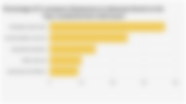 Percentage of E-commerce Businesses in Indonesia Based on the Top 5 Goods/Services Sold (2024)*